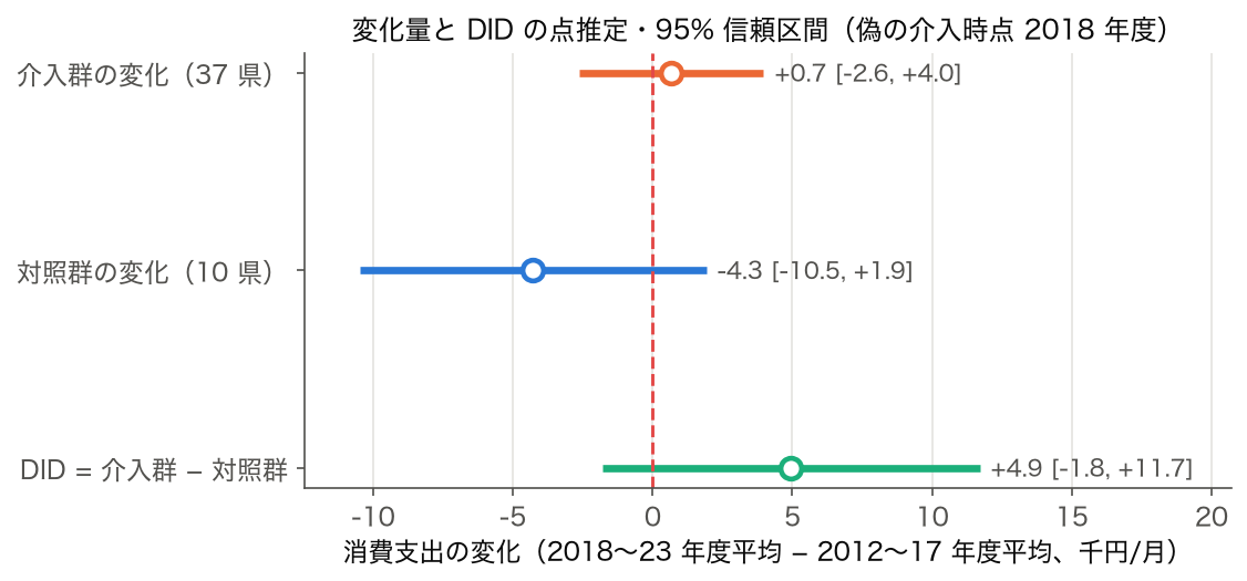 介入群・対照群の変化量と DID の 95% 信頼区間。DID は +4.9 千円、95% CI は −1.8〜+11.7 で 0 を含む