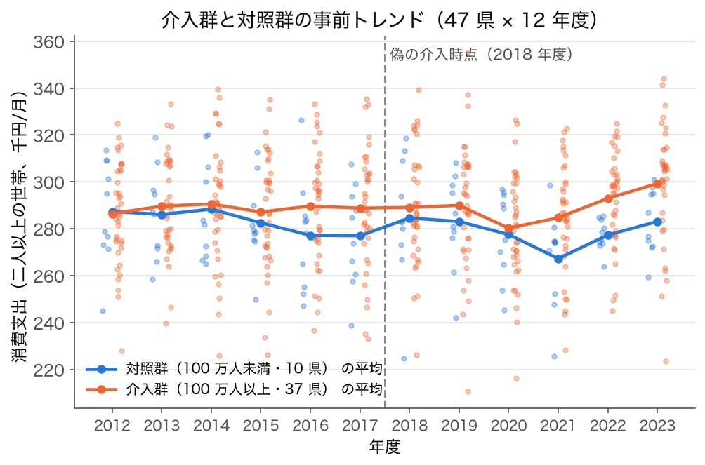 2012〜2023 年度の 47 都道府県の消費支出を介入群（総人口 100 万人以上 37 県）と対照群（10 県）で色分けした散布図と群平均の折れ線
