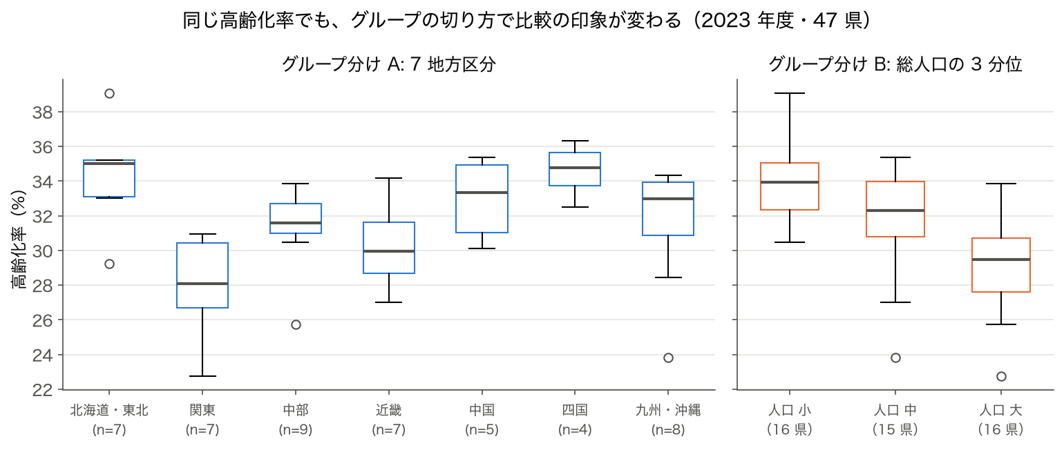 2023 年度 47 都道府県の高齢化率を 7 地方区分と総人口の 3 分位の 2 通りに分けた箱ひげ図