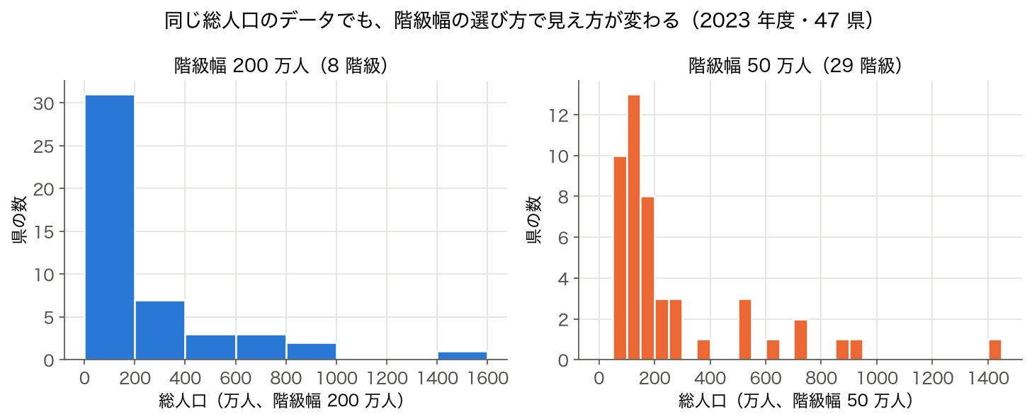 2023 年度 47 都道府県の総人口のヒストグラムを階級幅 200 万人と 50 万人の 2 通りに描いた図