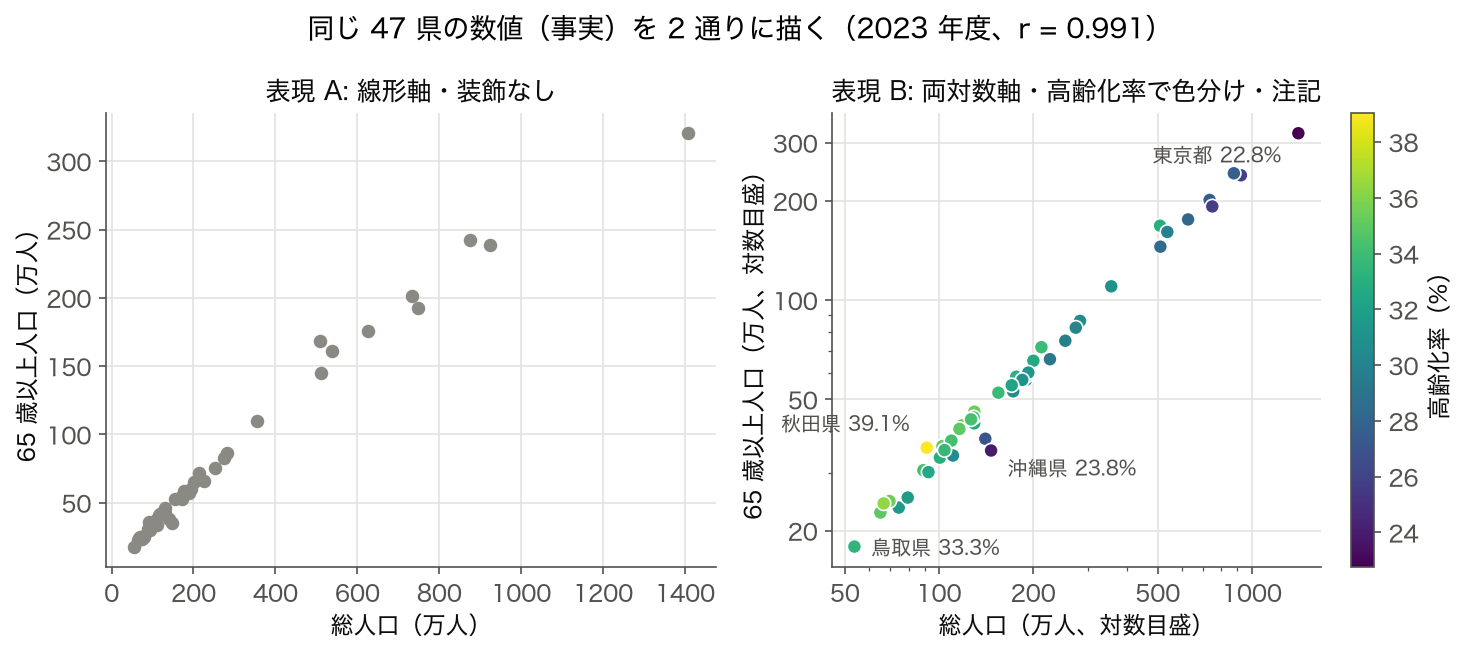 2023 年度 47 都道府県の総人口と 65 歳以上人口の散布図を、線形軸・装飾なしと両対数軸・高齢化率の色分け・注記ありの 2 通りに描いた図