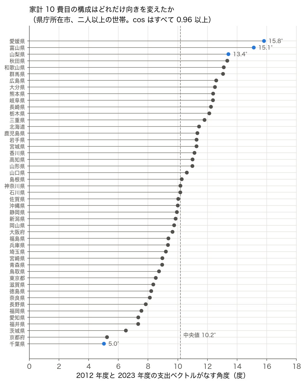 47 の県庁所在市について、2012 年度と 2023 年度の家計 10 費目のベクトルがなす角度を小さい順に並べた点グラフ。千葉県 5.0°から愛媛県 15.8°まで広がり、中央値は 10.2°
