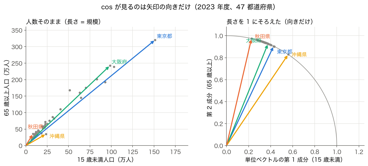 2 枚の図: 47 都道府県の 15 歳未満人口と 65 歳以上人口を矢印で描いたもの（左）と、長さを 1 にそろえた単位ベクトル（右）