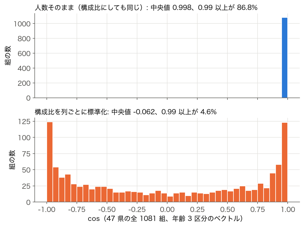2 段のヒストグラム: 47 県の全 1081 組の cos。上は人数そのまま（すべて 0.95 以上）、下は構成比を標準化したもの（−1 から 1 まで広がる）