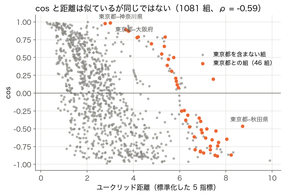散布図: 47 県の全 1081 組について、標準化した 5 指標のユークリッド距離（横軸）と cos（縦軸）。東京都との 46 組を強調