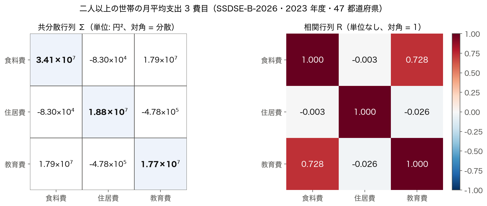 食料費・住居費・教育費（円）の共分散行列と相関行列。対角の分散は 3.41×10^7、1.88×10^7、1.77×10^7、食料費と教育費の相関は 0.728