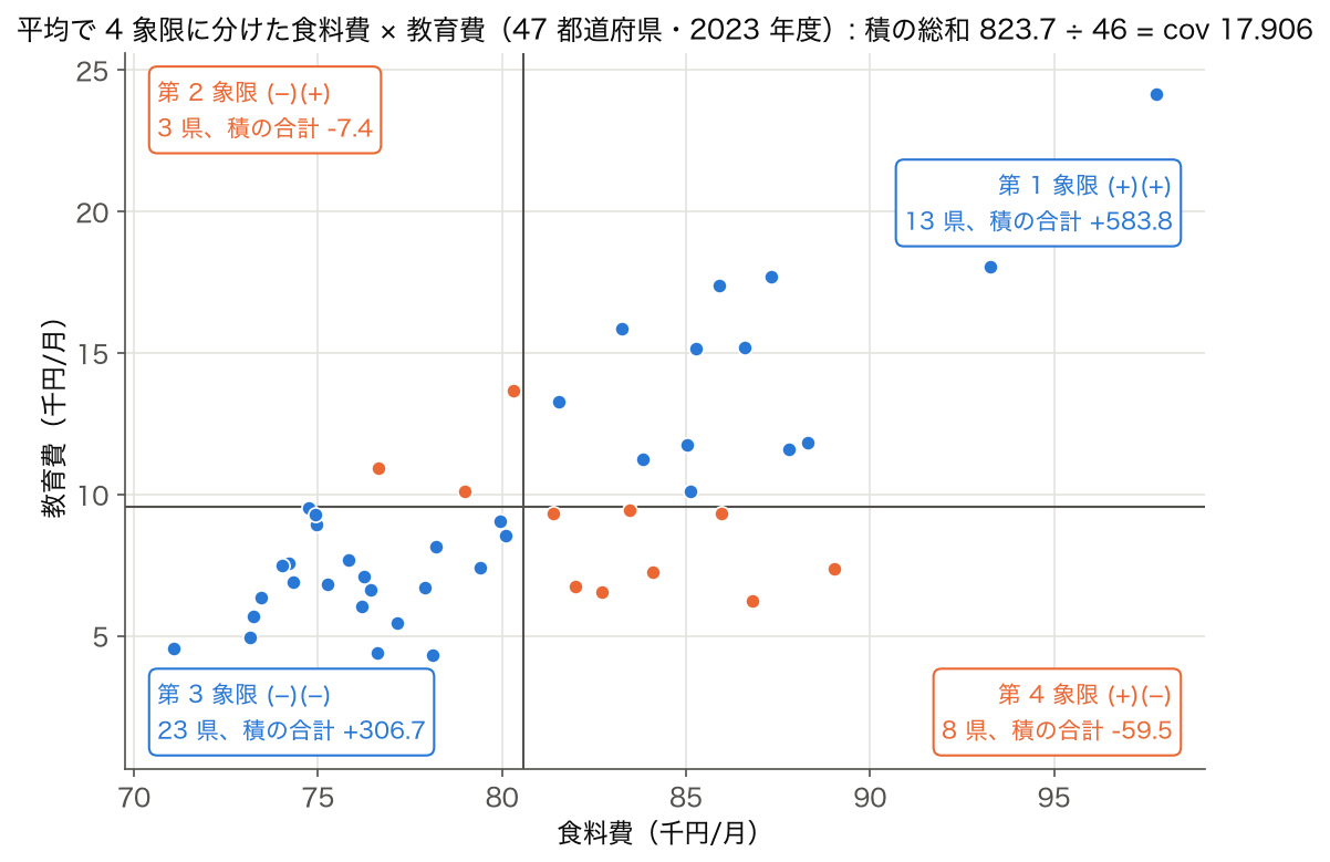 2023 年度 47 都道府県の食料費×教育費の散布図を平均の線で 4 象限に分けた図。第 1 象限 13 県・第 3 象限 23 県は偏差の積が正、第 2 象限 3 県・第 4 象限 8 県は負で、積の総和 823.7 ÷ 46 = 17.906