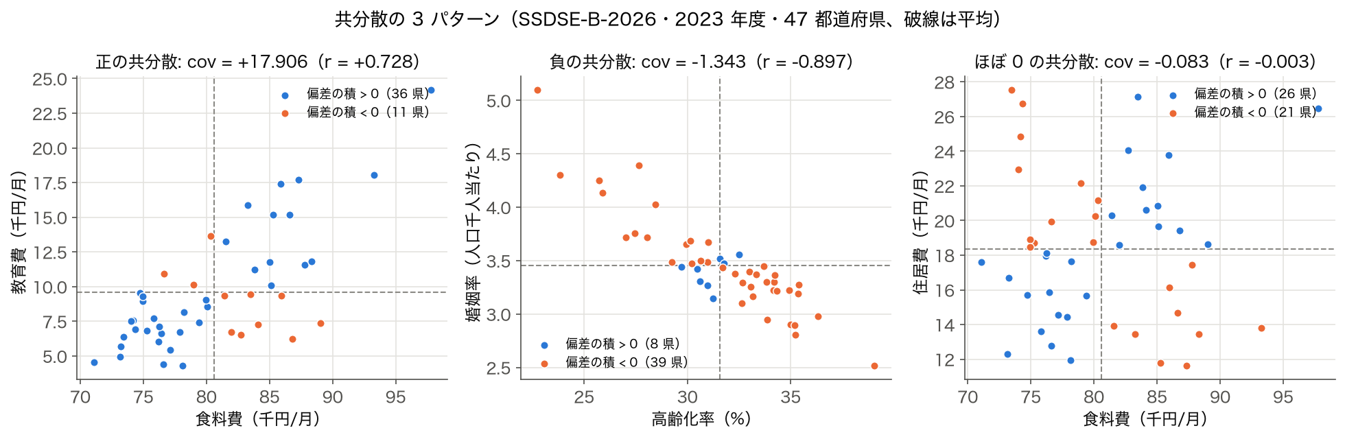 SSDSE-B-2026 の 2023 年度 47 都道府県で描いた共分散の 3 パターン。食料費×教育費 cov=+17.906（千円²）、高齢化率×婚姻率 cov=−1.343、食料費×住居費 cov=−0.083