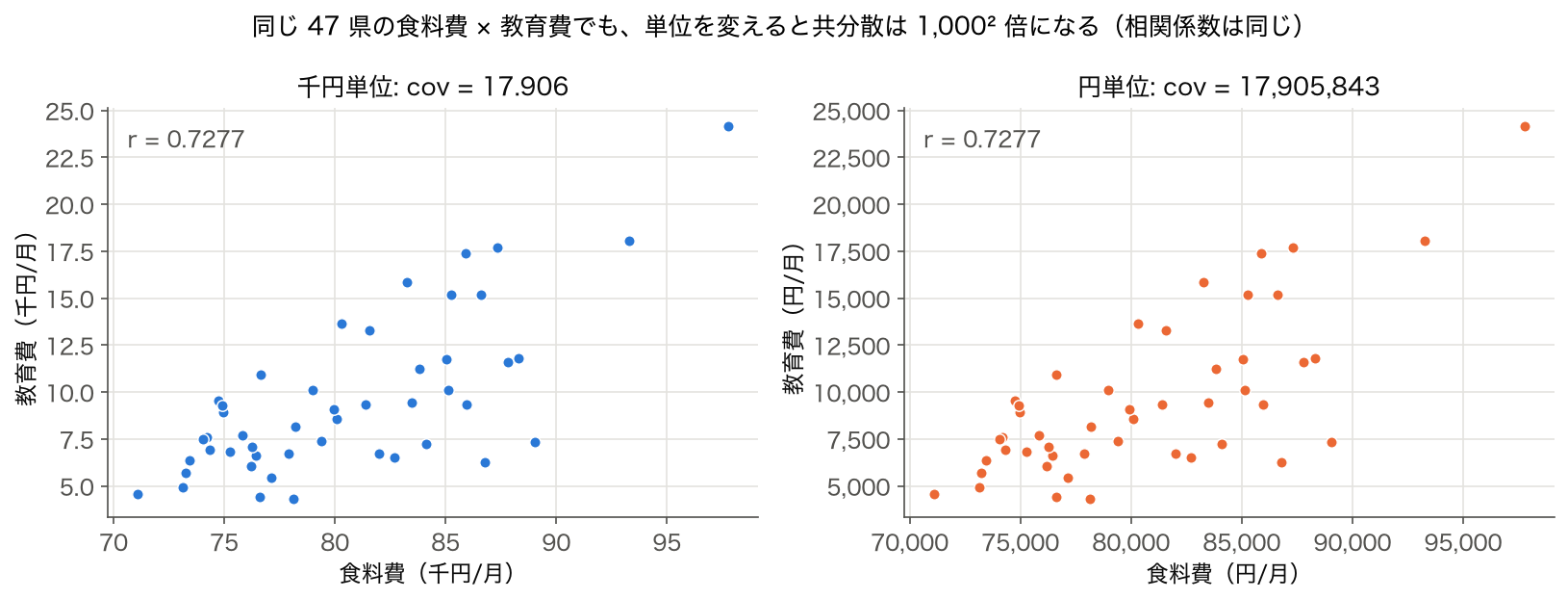 食料費×教育費の散布図を千円単位と円単位で並べた図。共分散は 17.906 と 17,905,843 に変わるが、相関係数はどちらも 0.7277