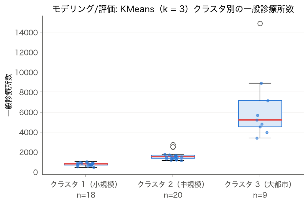 2023 年度 47 都道府県を KMeans（k = 3）で分けたクラスタ別の一般診療所数の箱ひげ図 — CRISP-DM 評価フェーズでのグループ比較