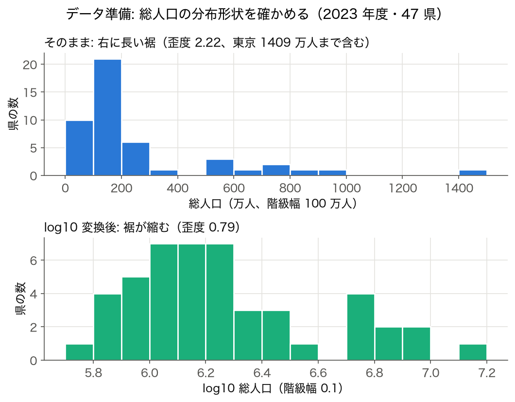 2023 年度 47 都道府県の総人口のヒストグラムを、そのままと log10 変換後の 2 段で描いた図 — CRISP-DM データ準備フェーズで分布形状を確認