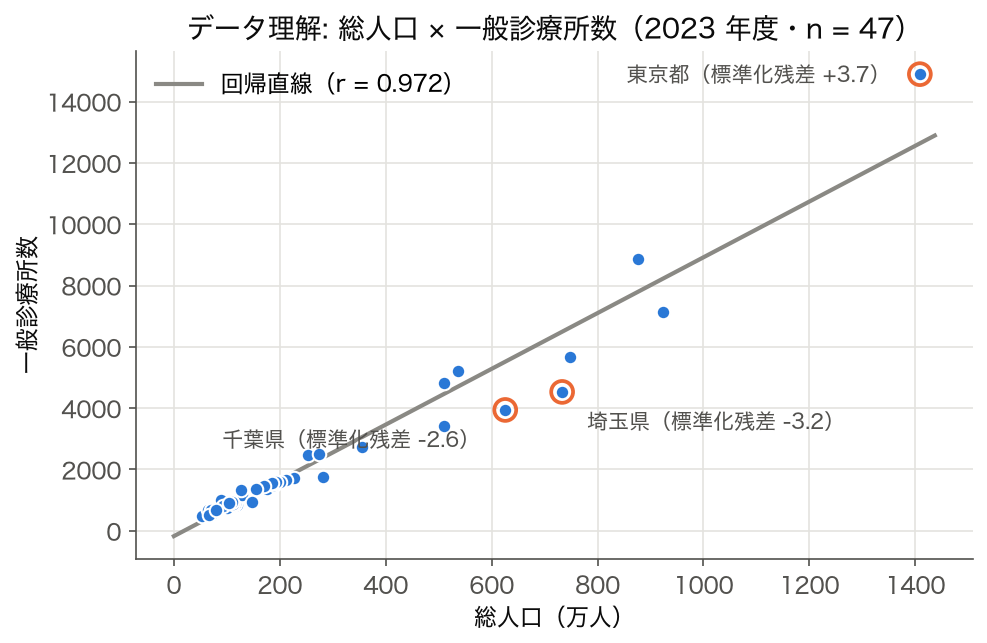 2023 年度 47 都道府県の総人口と一般診療所数の散布図と回帰直線、標準化残差が大きい東京・埼玉・千葉を丸で囲んだ図 — CRISP-DM データ理解フェーズの第一歩