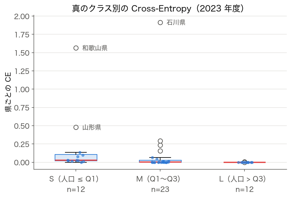 2023 年度 47 都道府県の県ごとの Cross-Entropy を真のクラス S/M/L 別に描いた箱ひげ図