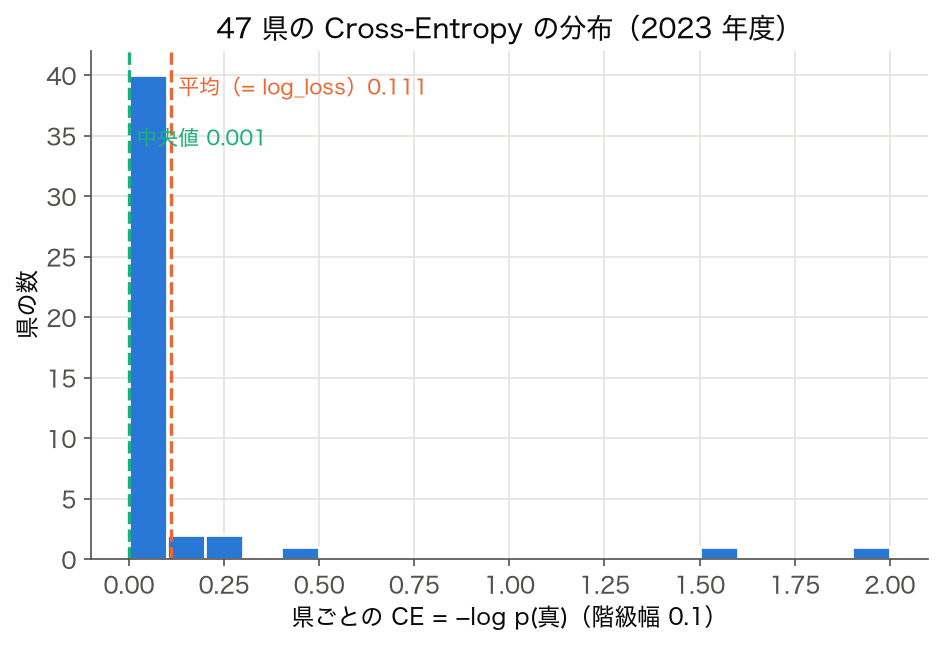 2023 年度 47 都道府県の県ごとの Cross-Entropy のヒストグラム（階級幅 0.1、平均 0.111・中央値 0.001）