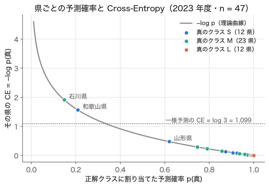 2023 年度 47 都道府県について、正解クラスに割り当てた予測確率と県ごとの Cross-Entropy を真のクラス S/M/L で色分けした散布図と −log p の曲線
