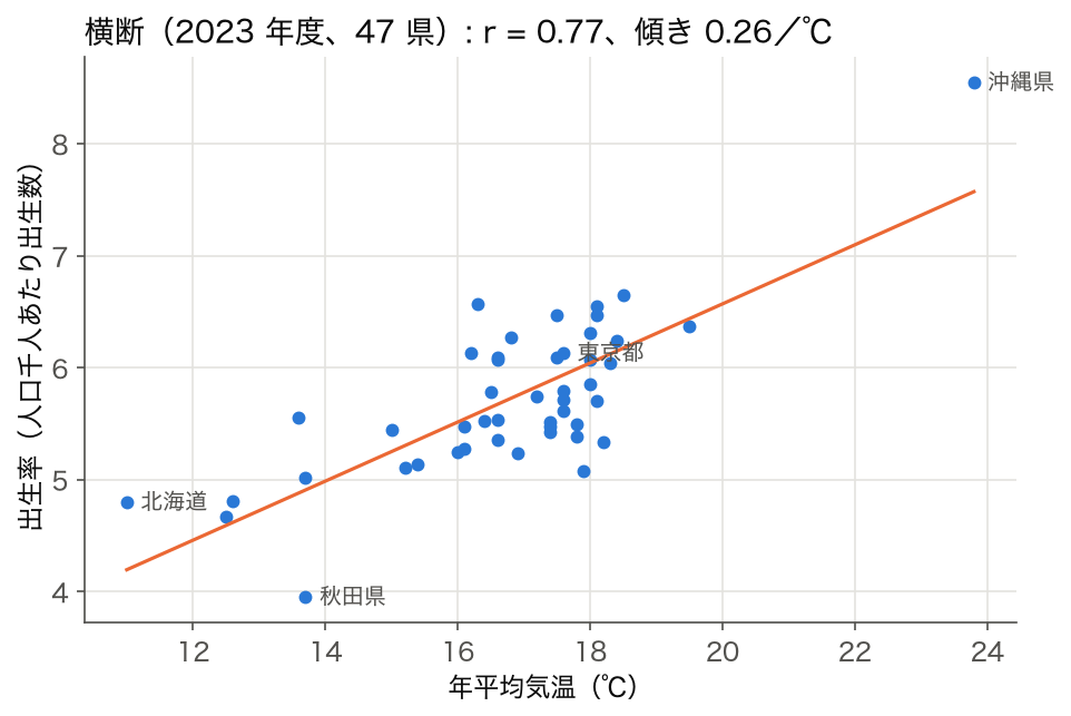 散布図: 2023 年度の 47 都道府県の年平均気温と出生率(人口千人あたり出生数)。r = 0.77