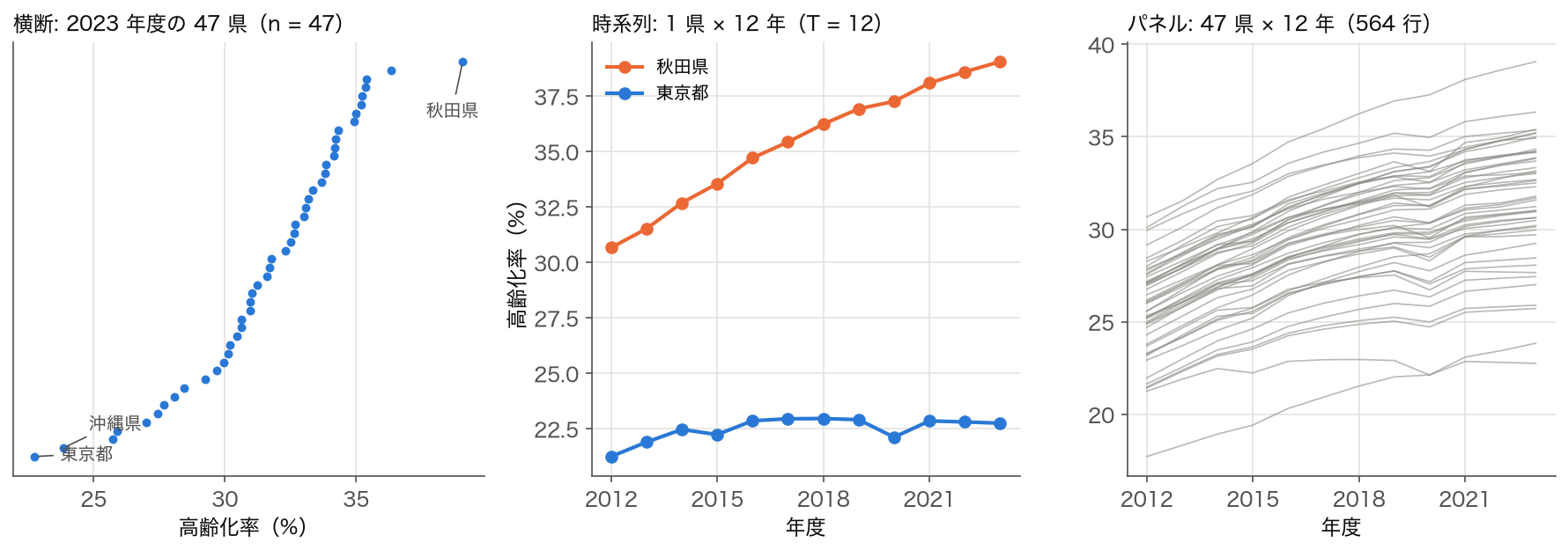 3 枚の図: 高齢化率の横断(2023 年度の 47 県)、時系列(東京都と秋田県の 12 年)、パネル(47 県 × 12 年)