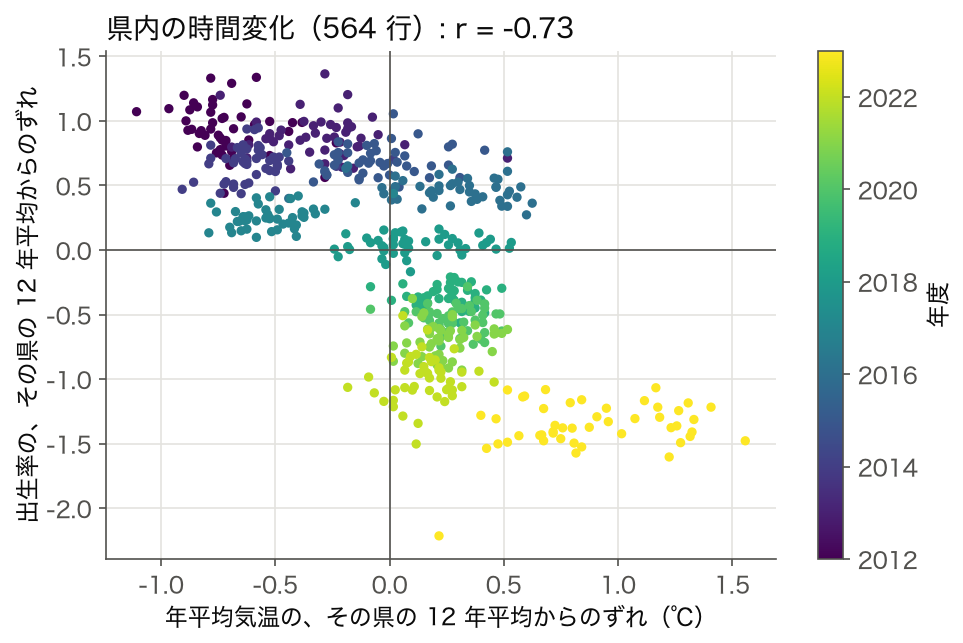 散布図: 年平均気温と出生率を、県ごとの 12 年平均からのずれにした 564 点。色は年度。r = −0.73