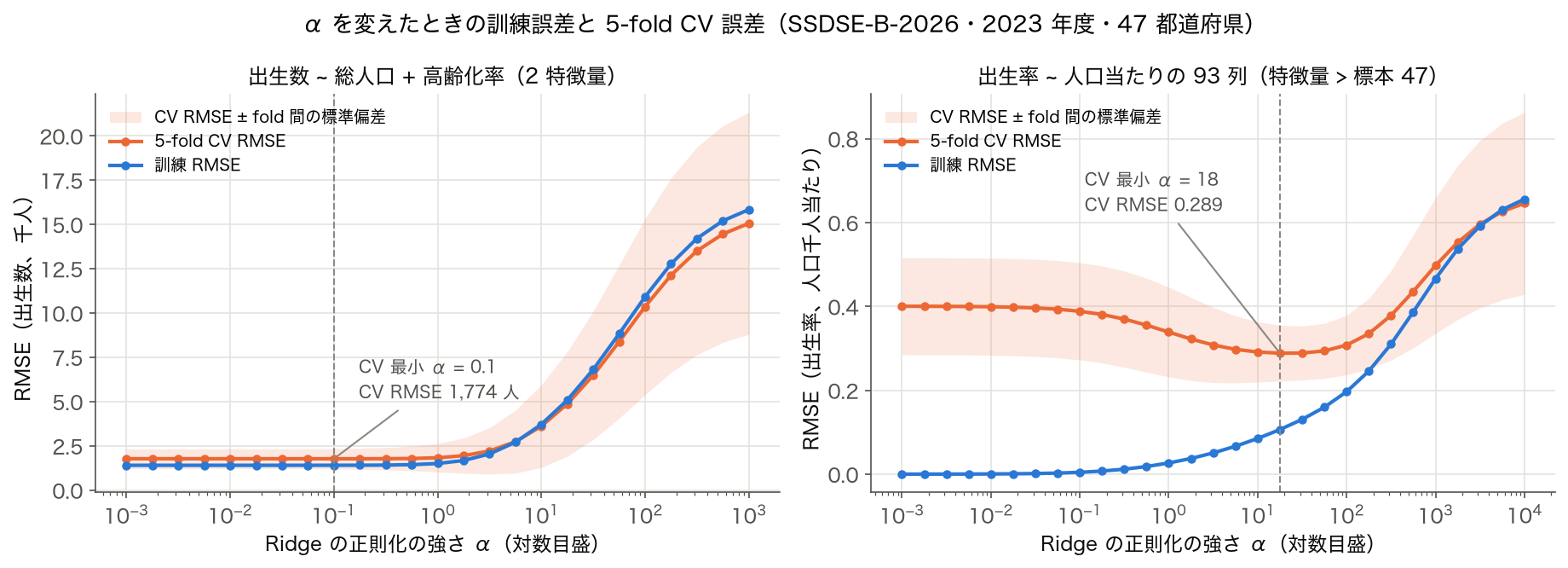Ridge の正則化の強さ α を変えたときの訓練 RMSE と 5-fold CV RMSE。2 特徴量の出生数モデルでは α=0.1 で最小、人口当たり 93 列の出生率モデルでは CV 誤差が U 字になり α=18 で最小