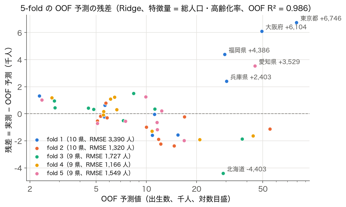 出生数を総人口と高齢化率で予測した Ridge の 5-fold OOF 予測の残差を fold ごとに色分けした散布図。東京都 +6,746、大阪府 +6,104、北海道 −4,403