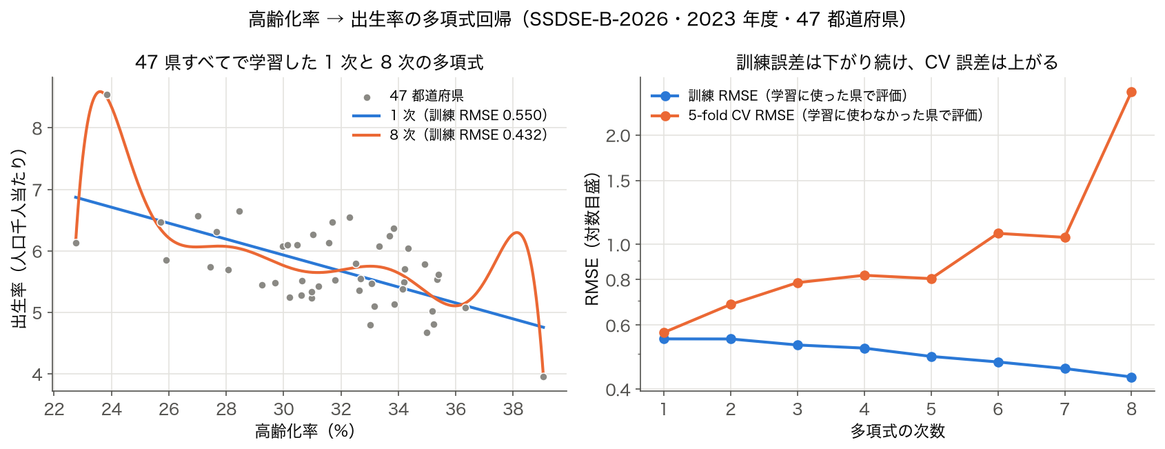 高齢化率から出生率を 1〜8 次の多項式で予測したときの曲線と、次数ごとの訓練 RMSE と 5-fold CV RMSE。訓練 RMSE は 0.550 から 0.432 に下がり、CV RMSE は 0.572 から 2.631 に上がる