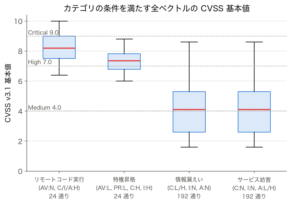 CVSS v3.1 の基本値の計算式で、リモートコード実行・特権昇格・情報漏えい・サービス妨害の典型的な条件を満たす全ベクトルの基本値を求めた箱ひげ図