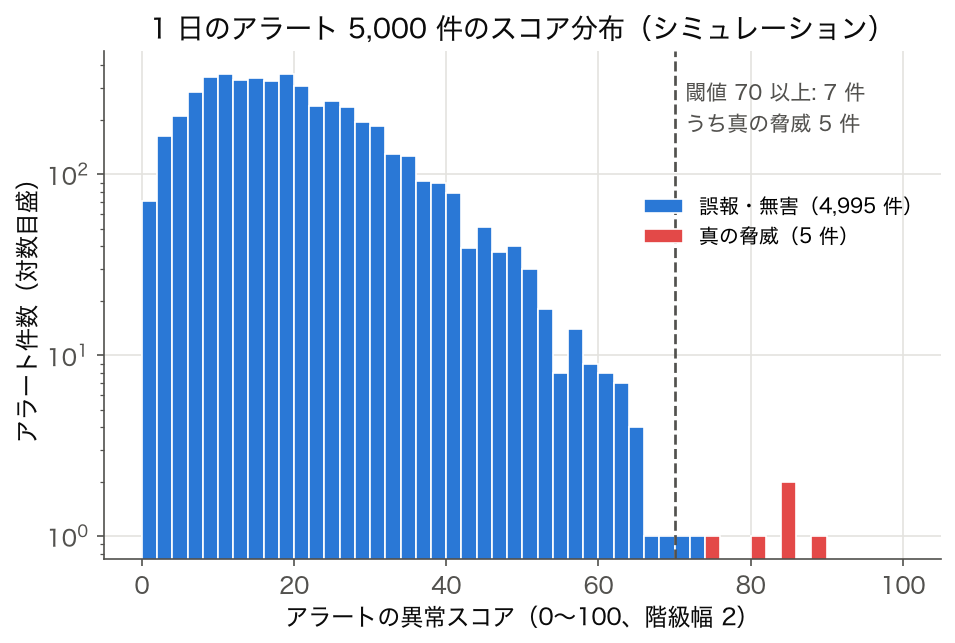 シミュレーションで作った 1 日のアラート 5,000 件(うち真の脅威 5 件)の異常スコアのヒストグラム(縦軸は対数目盛)と閾値 70 の線