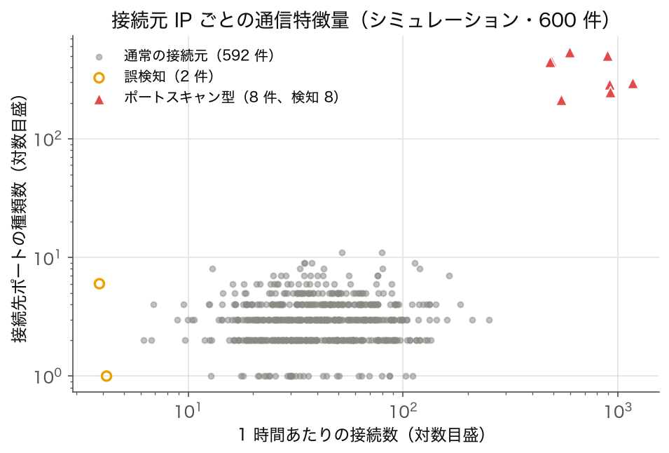 シミュレーションで作った接続元 IP 600 件の、1 時間あたり接続数と接続先ポートの種類数の両対数散布図。ポートスキャン型 8 件が右上に離れている