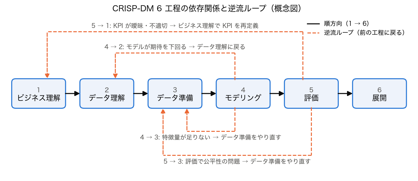 CRISP-DM 6 工程を左から右に並べ、順方向を実線、4→2・4→3・5→3・5→1 の逆流ループを破線で描いた概念図