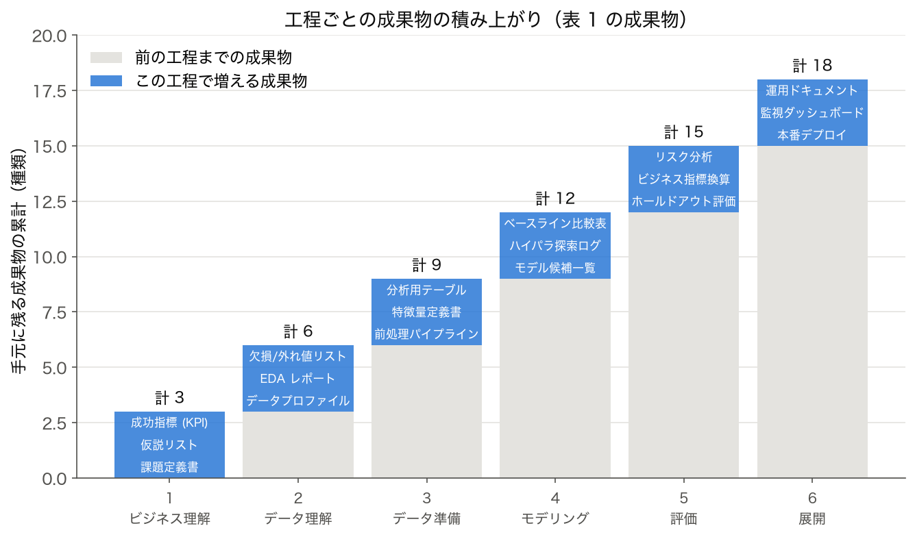 表 1 の成果物（各工程 3 種）を工程順に積み上げた積み上げ棒グラフ。累計は 3・6・9・12・15・18 種