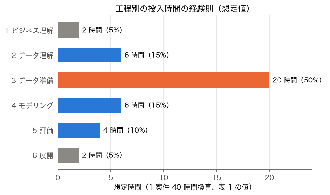 6 工程の想定時間（1 案件 40 時間換算: ビジネス理解 2・データ理解 6・データ準備 20・モデリング 6・評価 4・展開 2 時間）の横棒グラフ