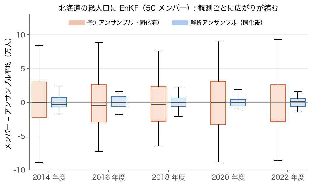 北海道の総人口に EnKF (50 メンバー) を当てたときの予測アンサンブルと解析アンサンブルの広がりの箱ひげ図