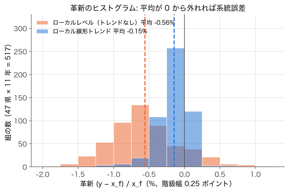 革新項のヒストグラム。ローカルレベルモデルは平均 -0.56%、ローカル線形トレンドモデルは平均 -0.15%