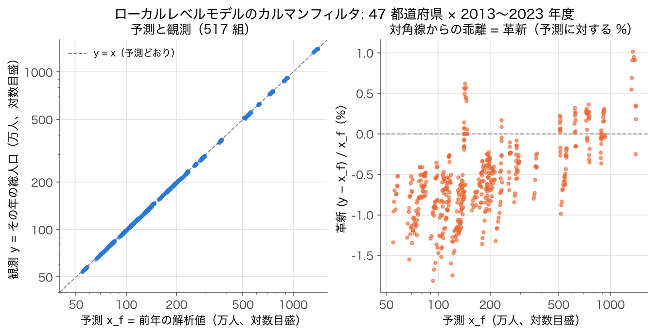 予測と観測の散布図 (47 都道府県 × 2013〜2023 年度の 517 組) と、革新を予測に対する % にした散布図
