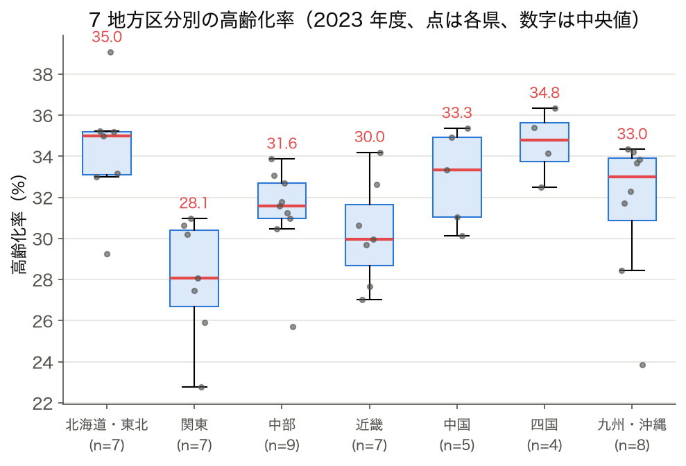 箱ひげ図: 2023 年度の高齢化率を 7 地方区分別に並べたもの。中央値は関東 28.1% から北海道・東北 35.0%