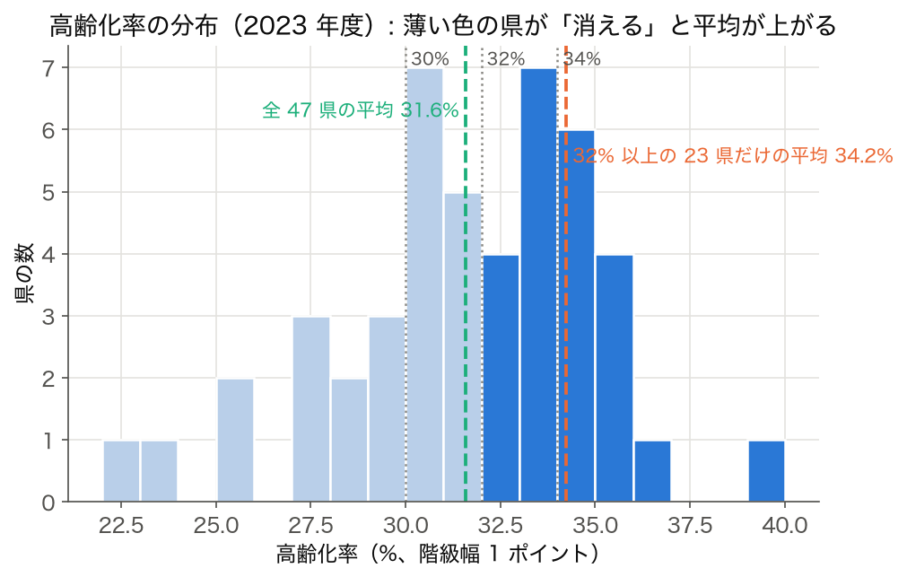 ヒストグラム: 2023 年度 47 都道府県の高齢化率。全県平均 31.6%、32% 以上の 23 県だけの平均 34.2%
