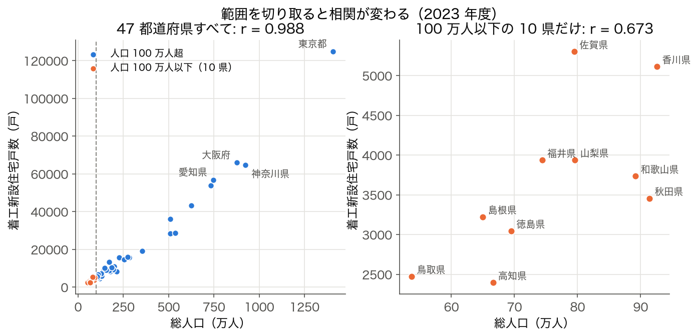 散布図: 2023 年度の総人口と着工新設住宅戸数。左は 47 都道府県 r=0.988、右は人口 100 万人以下の 10 県だけで r=0.673