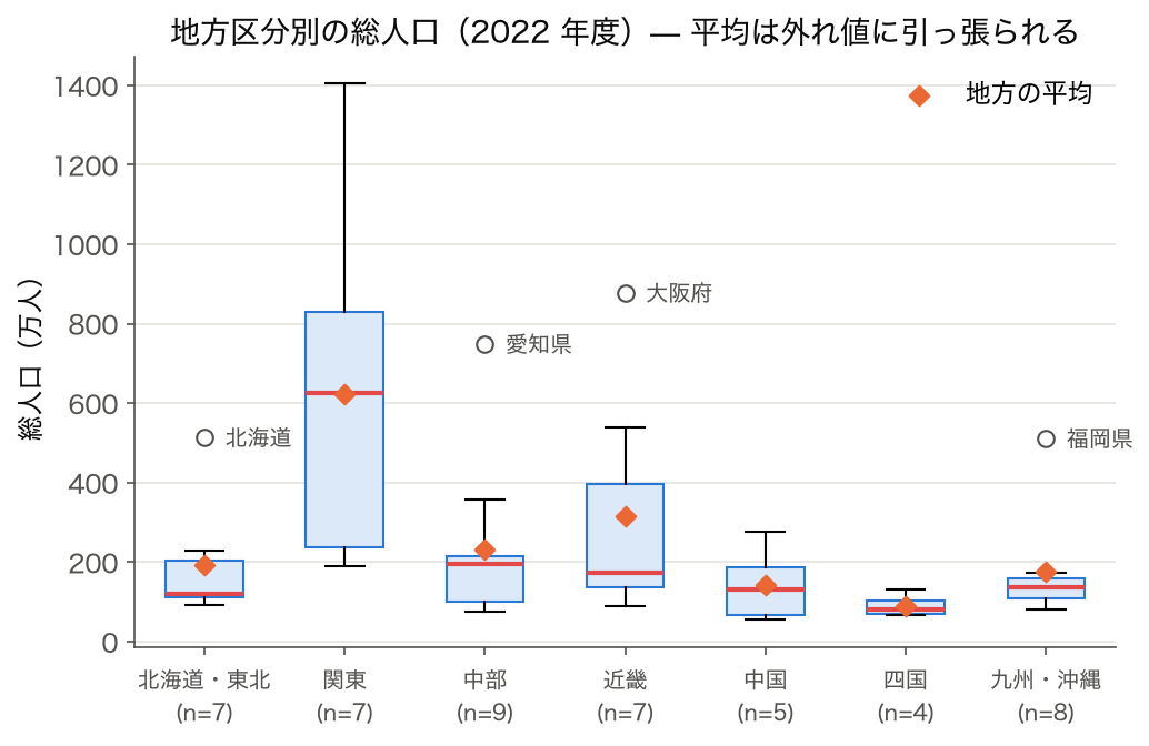 2022 年度の総人口を 7 地方区分別に描いた箱ひげ図と、地方ごとの平均（◆）