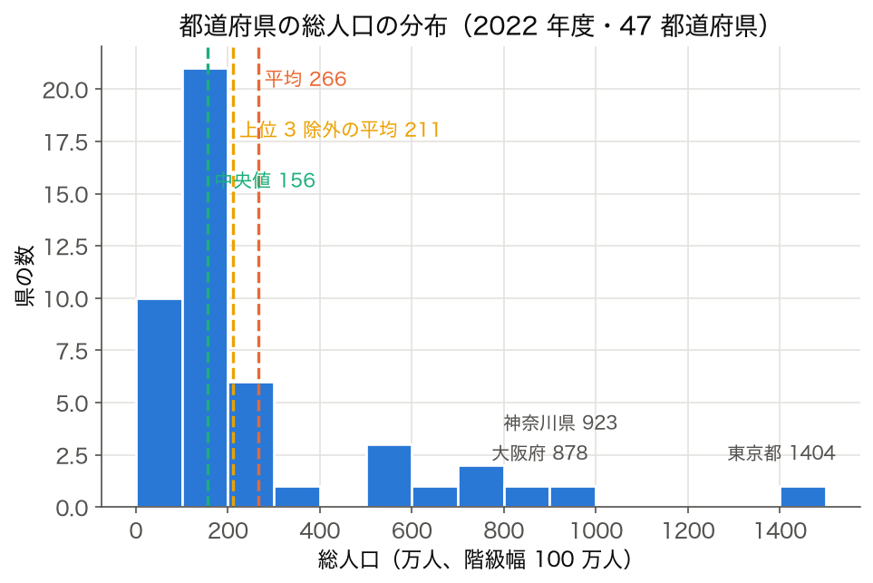 2022 年度 47 都道府県の総人口のヒストグラムに、平均 266 万人・上位 3 都府県を除いた平均 211 万人・中央値 156 万人の線を重ねた図