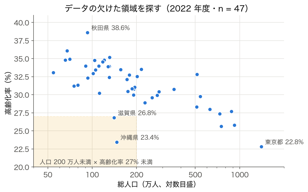 2022 年度 47 都道府県の総人口（対数目盛）と高齢化率の散布図。人口 200 万人未満かつ高齢化率 27% 未満の領域には滋賀県と沖縄県しかない