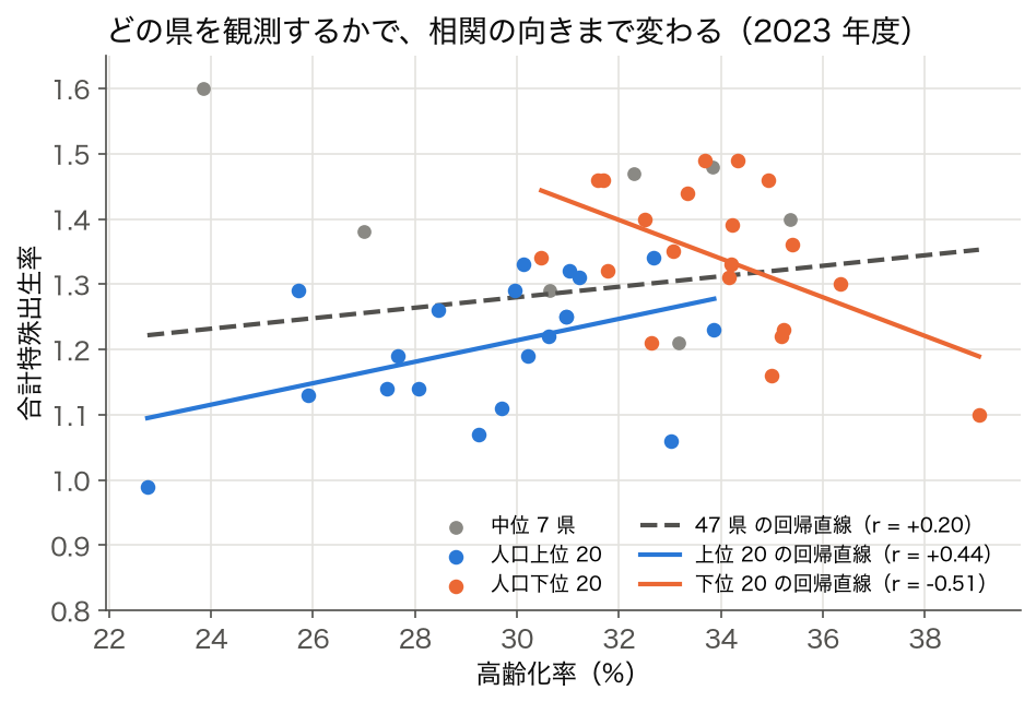 2023 年度の高齢化率と合計特殊出生率の散布図。人口上位 20 は右上がり、人口下位 20 は右下がりの回帰直線で、47 県全体の回帰直線はわずかに右上がり