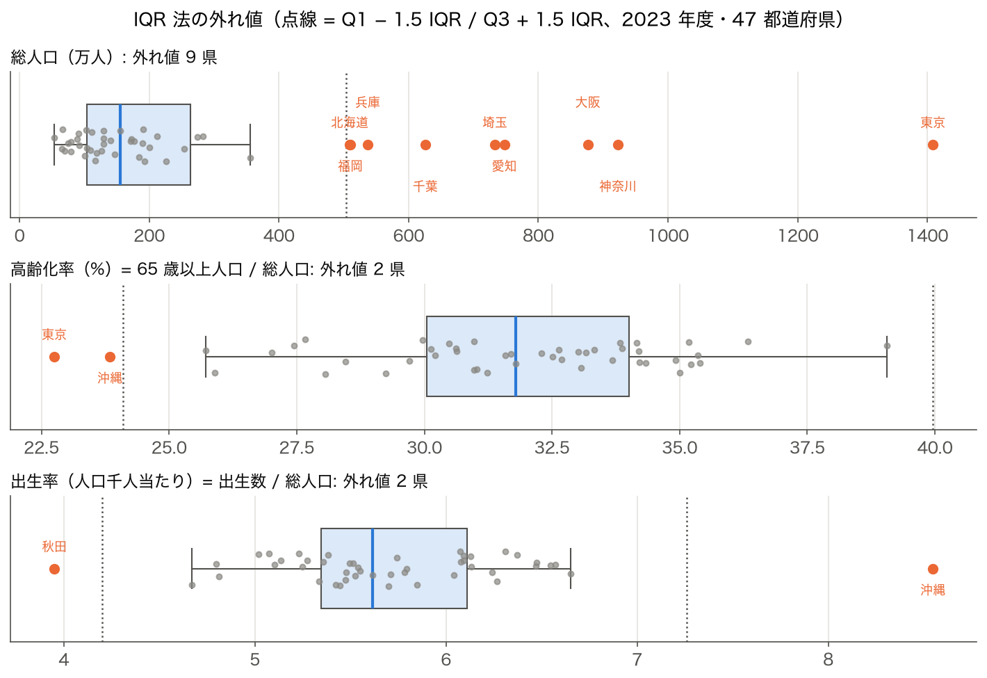 2023 年度 47 都道府県の総人口・高齢化率・出生率の箱ひげ図。IQR 法の外れ値は総人口で 9 都道府県、高齢化率で東京都と沖縄県、出生率で秋田県と沖縄県