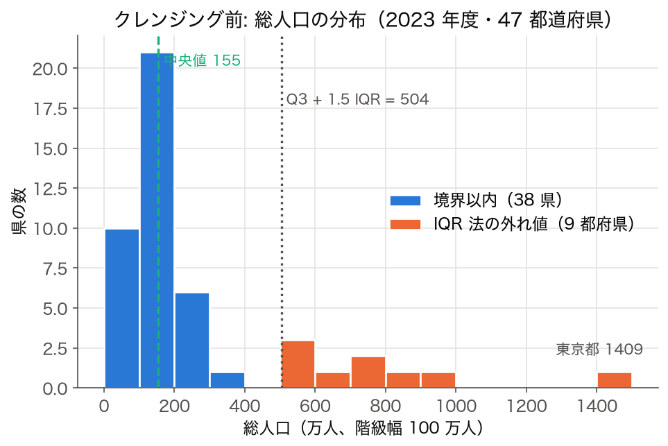 2023 年度 47 都道府県の総人口のヒストグラムに、中央値 155 万人と IQR 法の上側境界 504 万人を重ね、境界を超える 9 都道府県を色分けした図