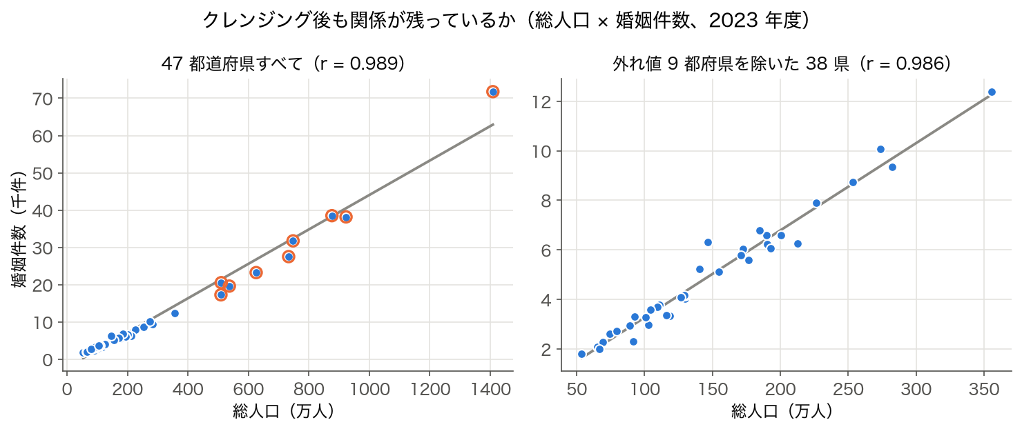 2023 年度の総人口と婚姻件数の散布図を、47 都道府県すべてと IQR 法の外れ値 9 都道府県を除いた 38 県の 2 枚で並べた図