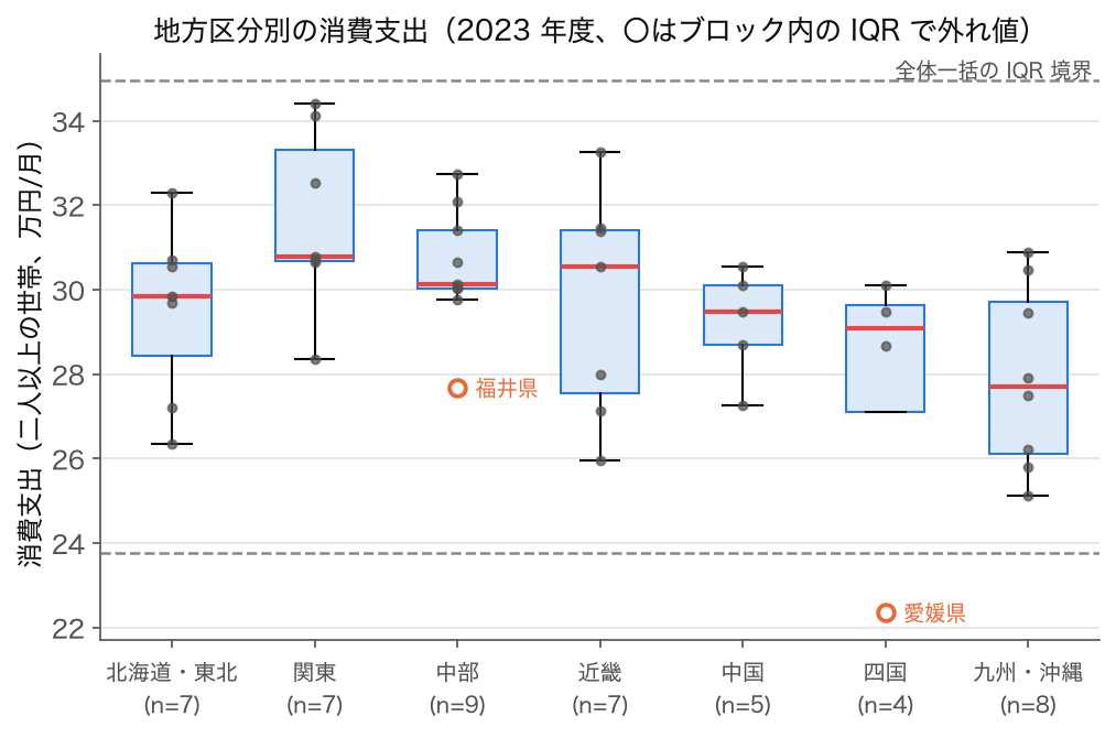 地方区分別の消費支出（二人以上の世帯）の箱ひげ図。全体一括の IQR では愛媛県だけ、ブロック内の IQR では福井県と愛媛県が外れ値