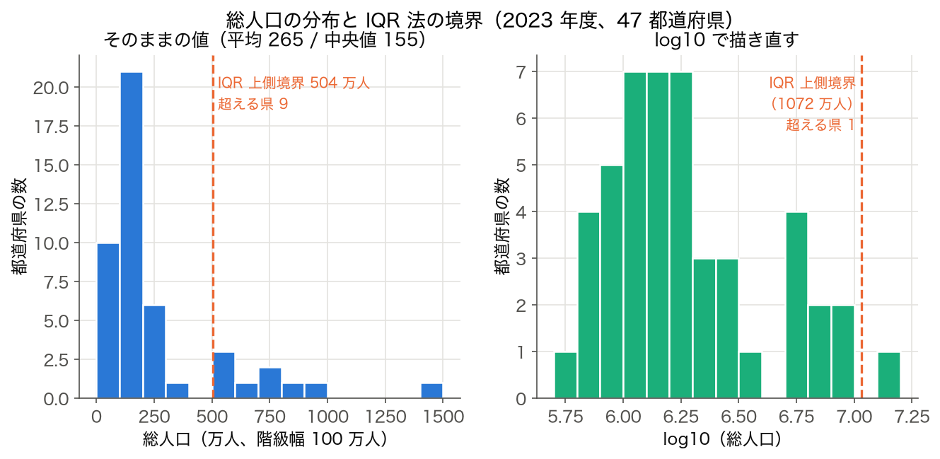 総人口のヒストグラム。そのままの値では IQR 上側境界 504 万人を 9 都道府県が超え、log10 では東京都 1 つだけ