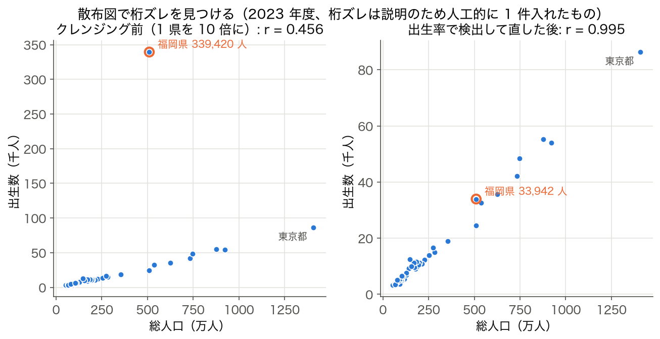 人口 × 出生数の散布図 (クレンジング前後比較)。福岡県の出生数を人工的に 10 倍にすると r=0.456、出生率で検出して直すと r=0.995