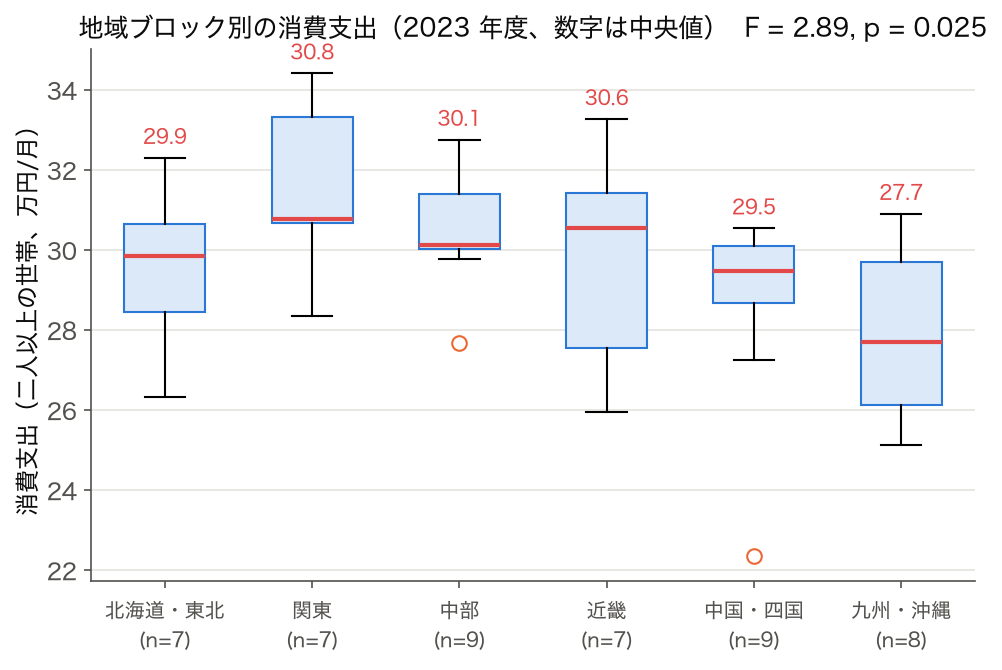 2023 年度の消費支出 (二人以上の世帯) を 6 地域ブロック別に並べた箱ひげ図。F=2.89, p=0.025