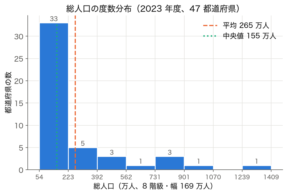2023 年度 47 都道府県の総人口のヒストグラム (8 階級)。最初の階級に 33 県、平均 265 万人、中央値 155 万人