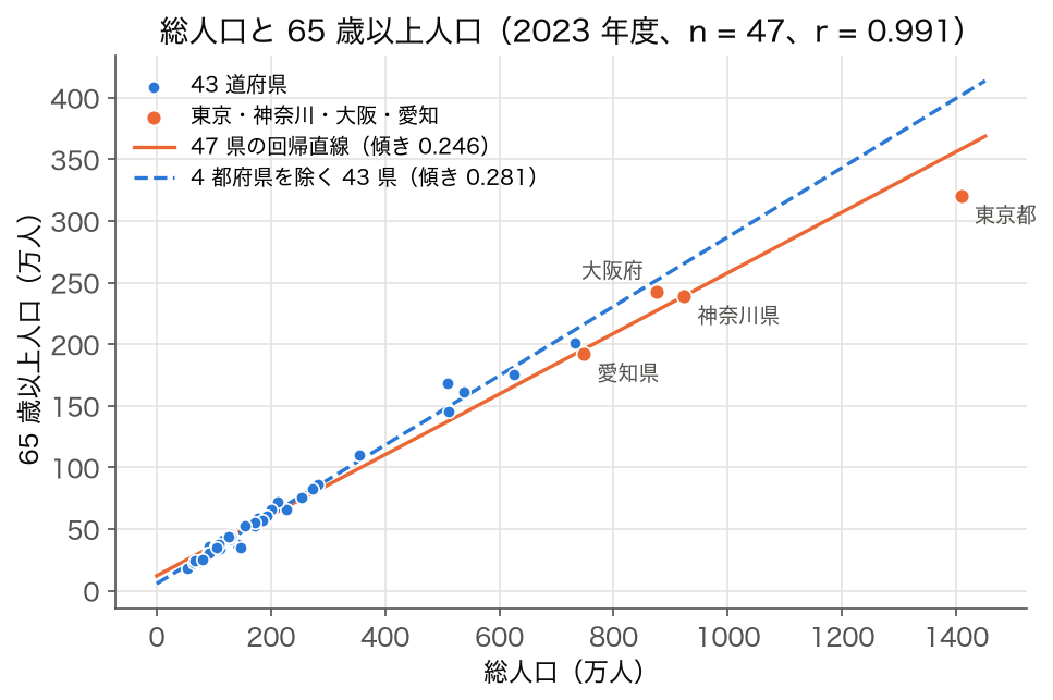 2023 年度 47 都道府県の総人口と 65 歳以上人口の散布図。47 県の回帰直線の傾き 0.246、東京・神奈川・大阪・愛知を除く 43 県では 0.281